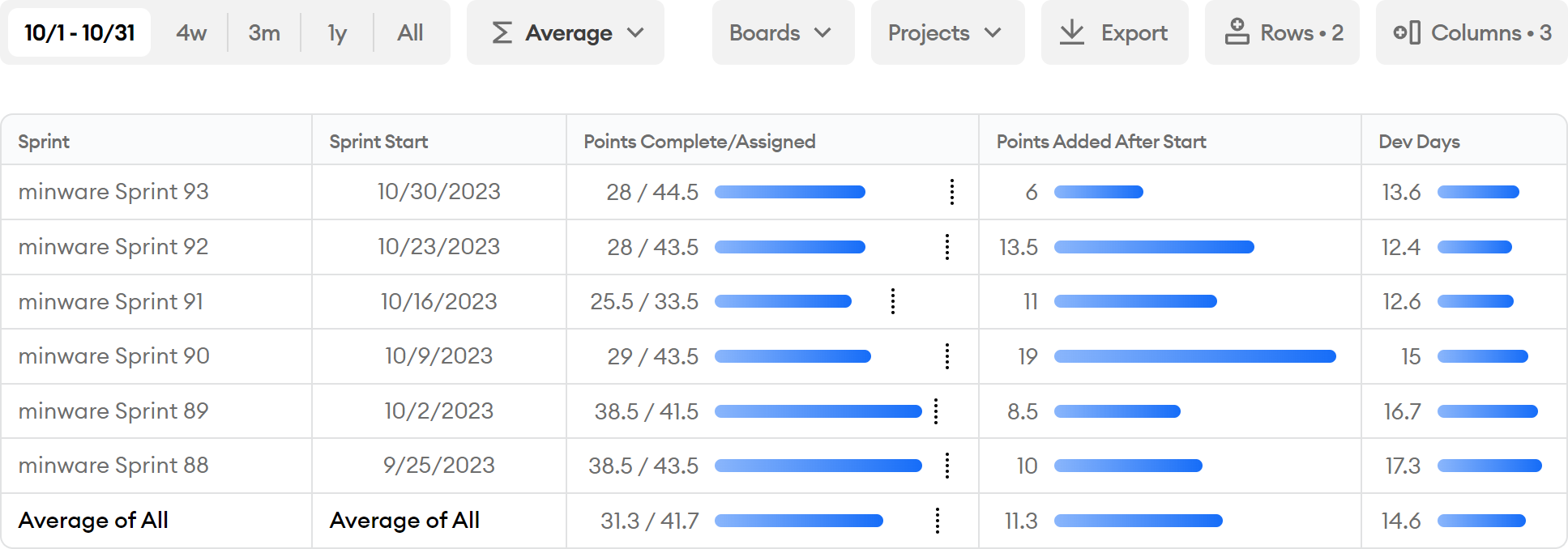 Sprint Stats Report Screenshot