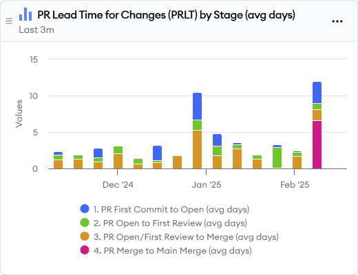 PR Lead Time Report Screenshot