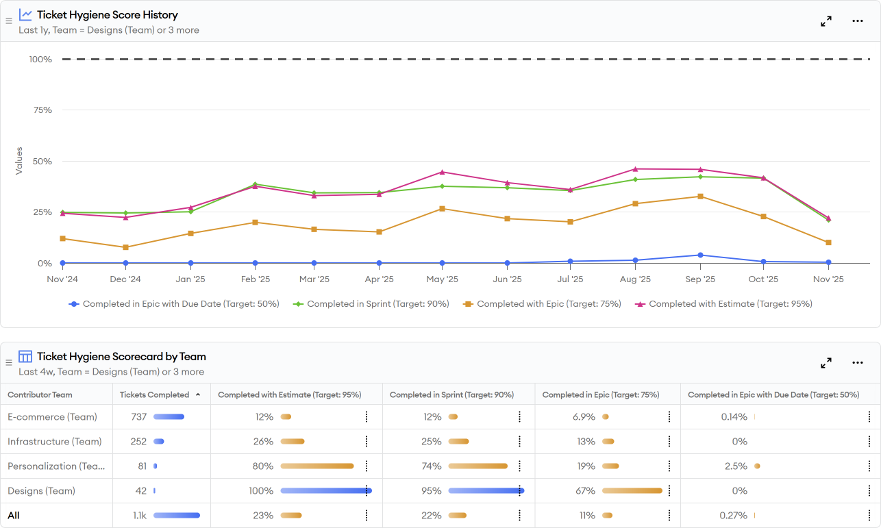 Ticket Hygiene Scorecard Screenshot Ticket Hygiene Scorecard Screenshot