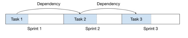 sprint graph