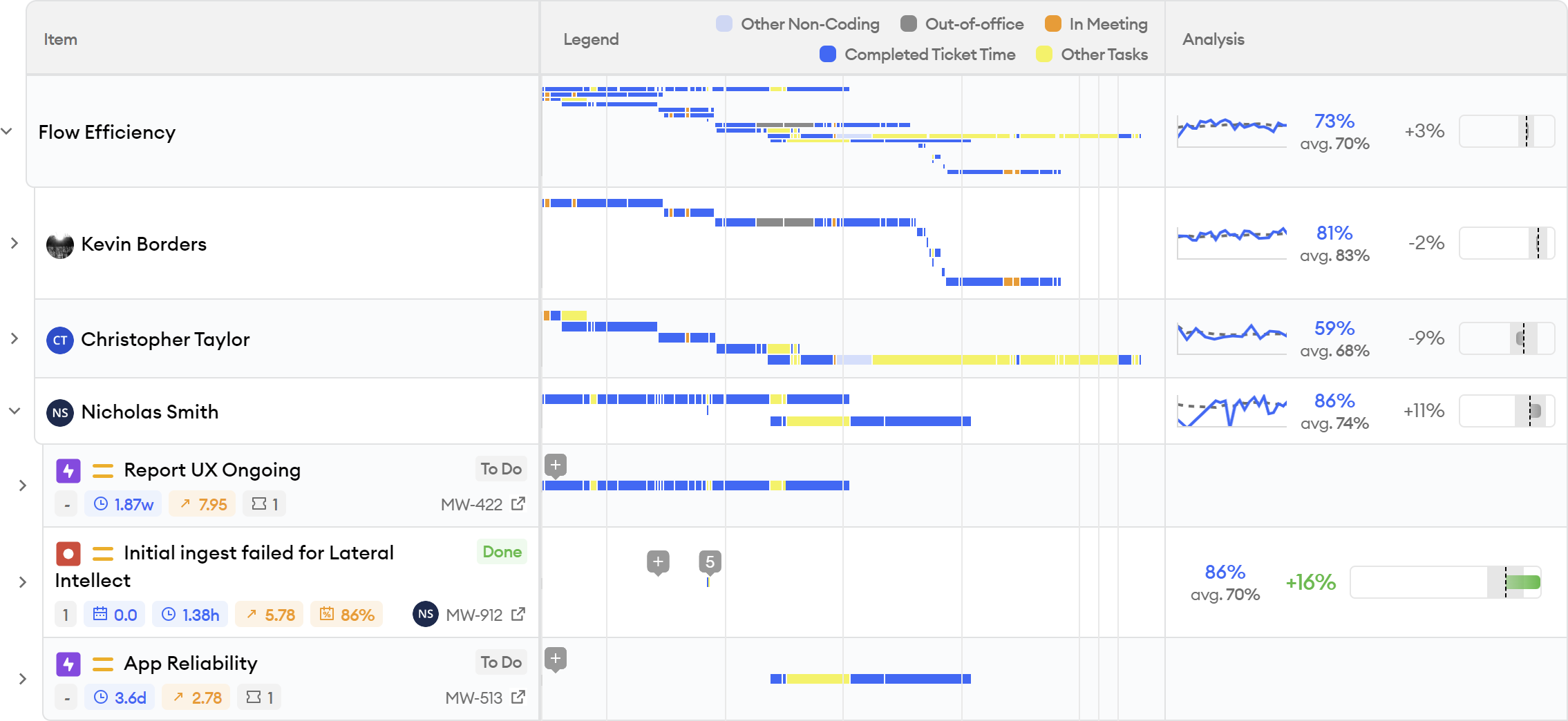 Sprint Insights Flow Efficiency Detail