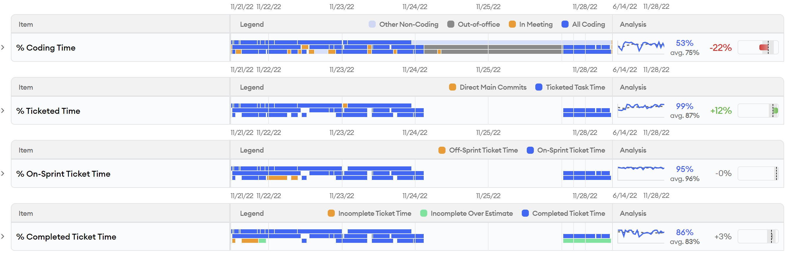 Sprint Insights Other Activity Time
