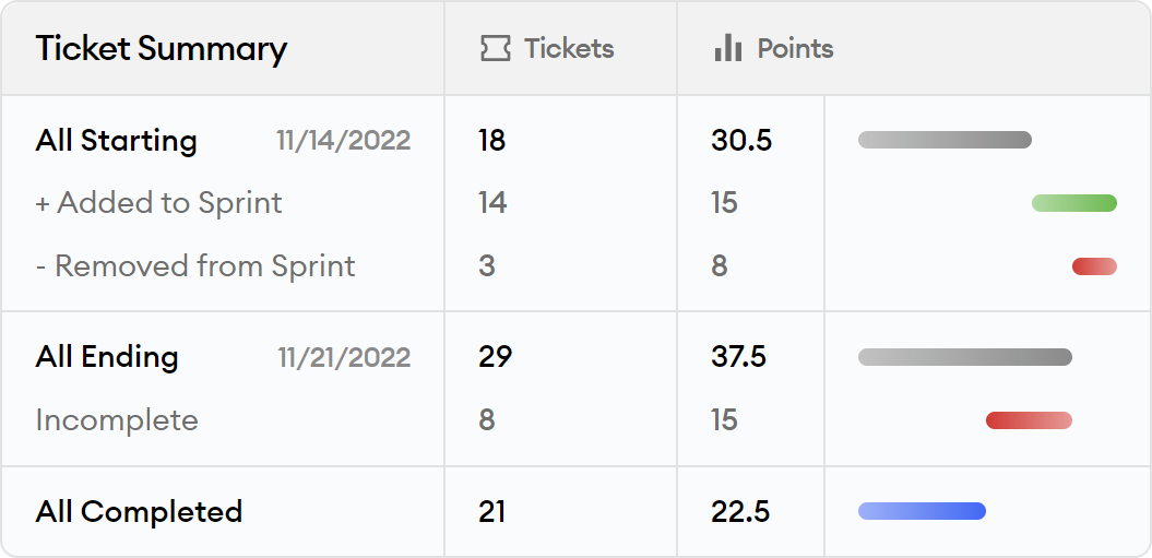 Sprint Insights Ticket Summary