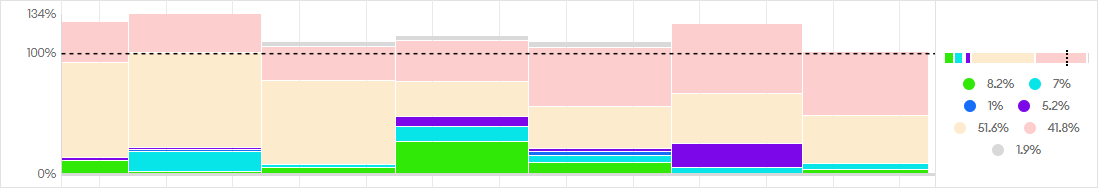 Sprint Trends Report with Low Completion