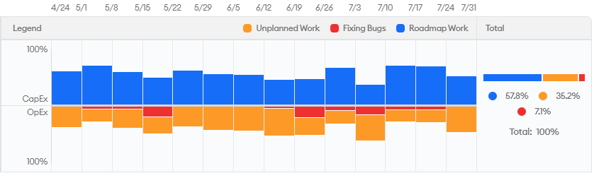 Time Allocation by Cost Capitalization