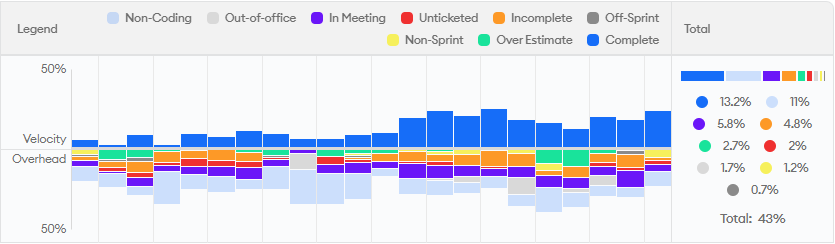 Time Allocation Improvement