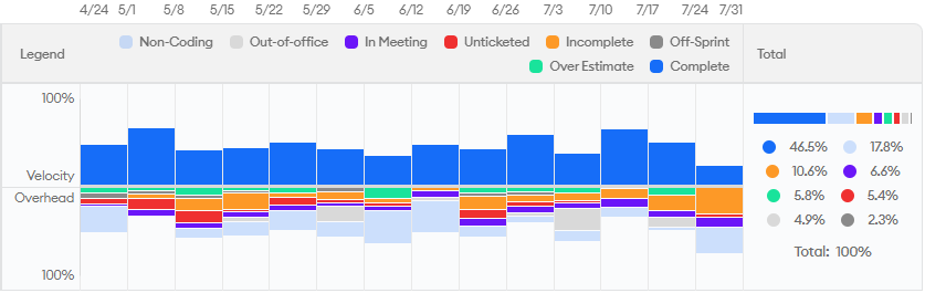 Time Allocation by Velocity